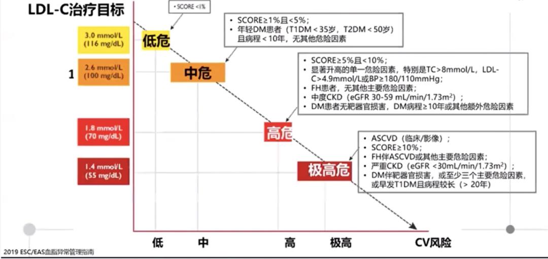 指南推荐极高危人群LDL-C55mg/dL？陆国平教授：我不赞成！|OCC2020