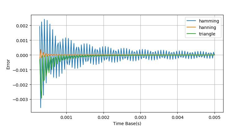 示波器正弦信号测量实验数据,示波器测量相位差理论值与实测值