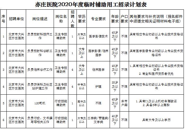 北京市和平里医院招聘信息,亦庄开发区荣华医院招聘