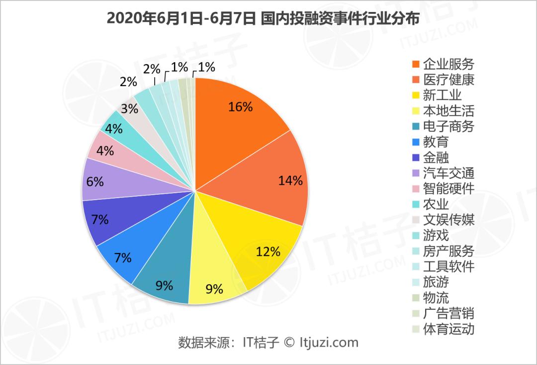 趣店花1亿美元战略投资寺库；腾讯战略投资职业培训平台职问丨IT桔子周报