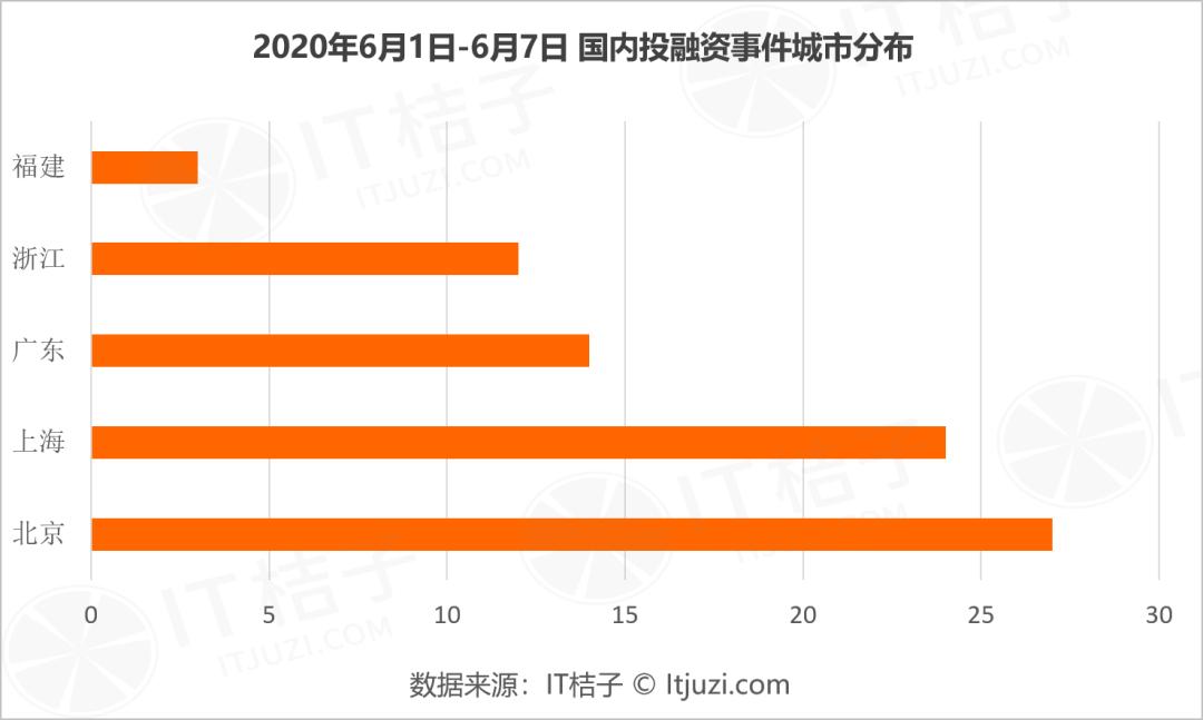 趣店花1亿美元战略投资寺库；腾讯战略投资职业培训平台职问丨IT桔子周报