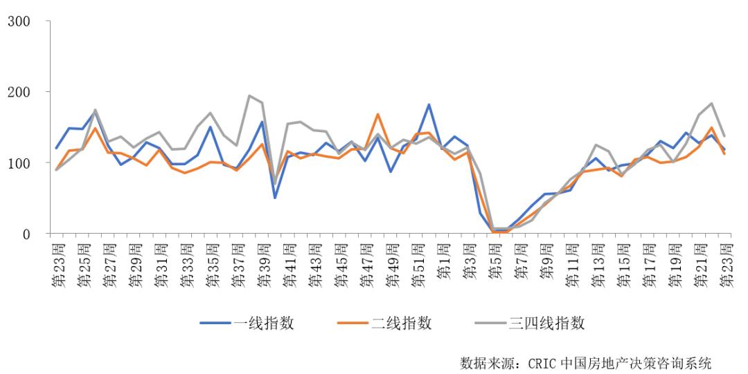 楼市新房库存最新消息,新房楼市周报最新消息