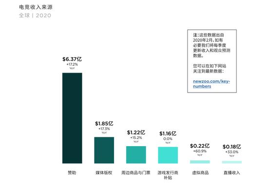 2020年全球电竞选手收入,全球电竞圈收入排行