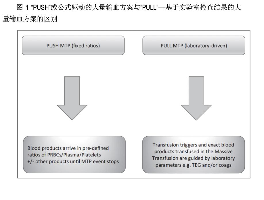 严重创伤患者输血流程,创伤性输血输什么血