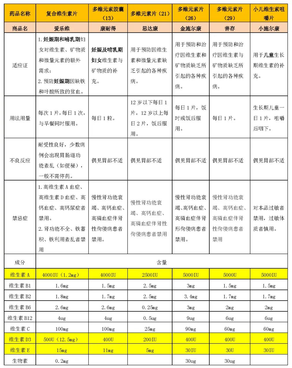 各类复合维生素价格,什么品牌的复合维生素质量好