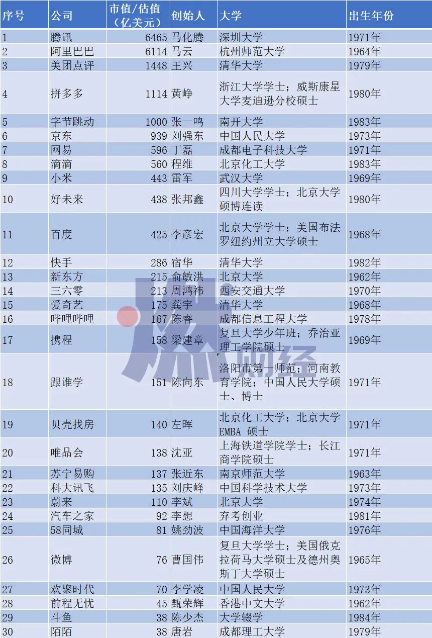 30位互联网大佬们都是什么学校,众多互联网大佬谁的学历最高