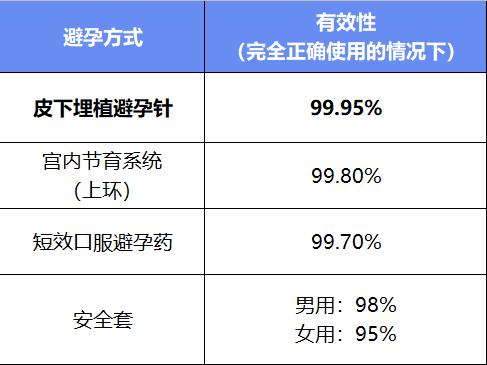 最安全没有副作用的避孕方法,最有效而且没副作用的避孕方法