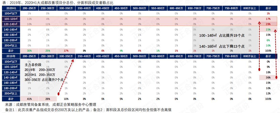 2022年全年成都商品房成交量多少,2021年住宅商品房成交量