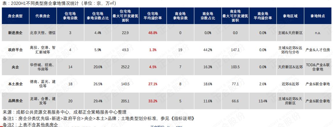 2020年前三季度土地成交额排名,成都2023年上半年房地产交易情况