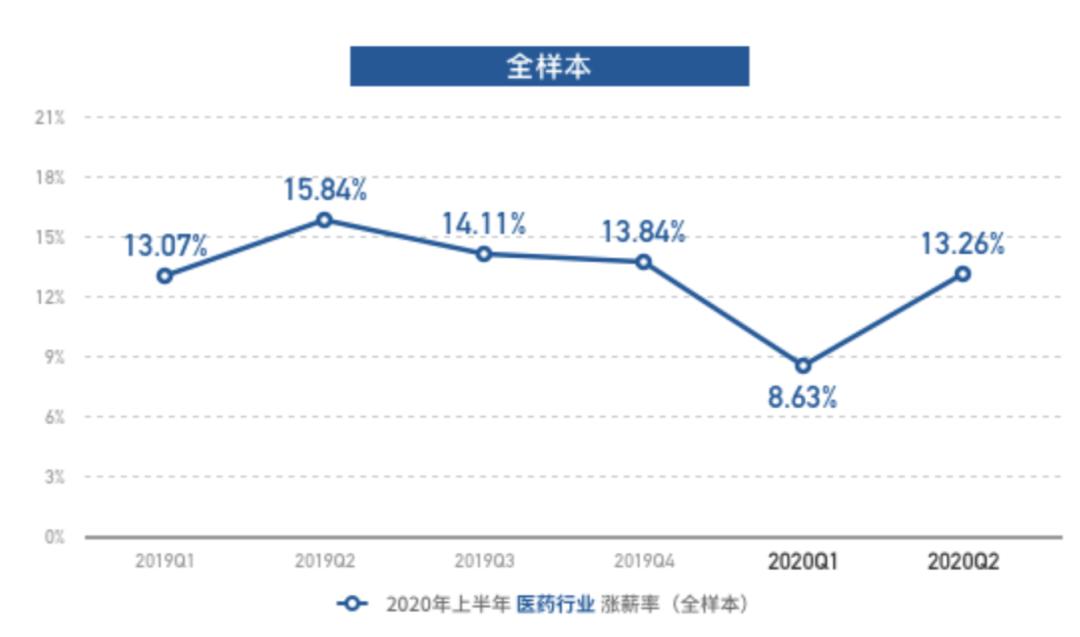 医药代表谈薪水,信达医药代表薪水