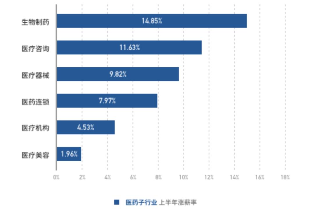 医药代表谈薪水,信达医药代表薪水