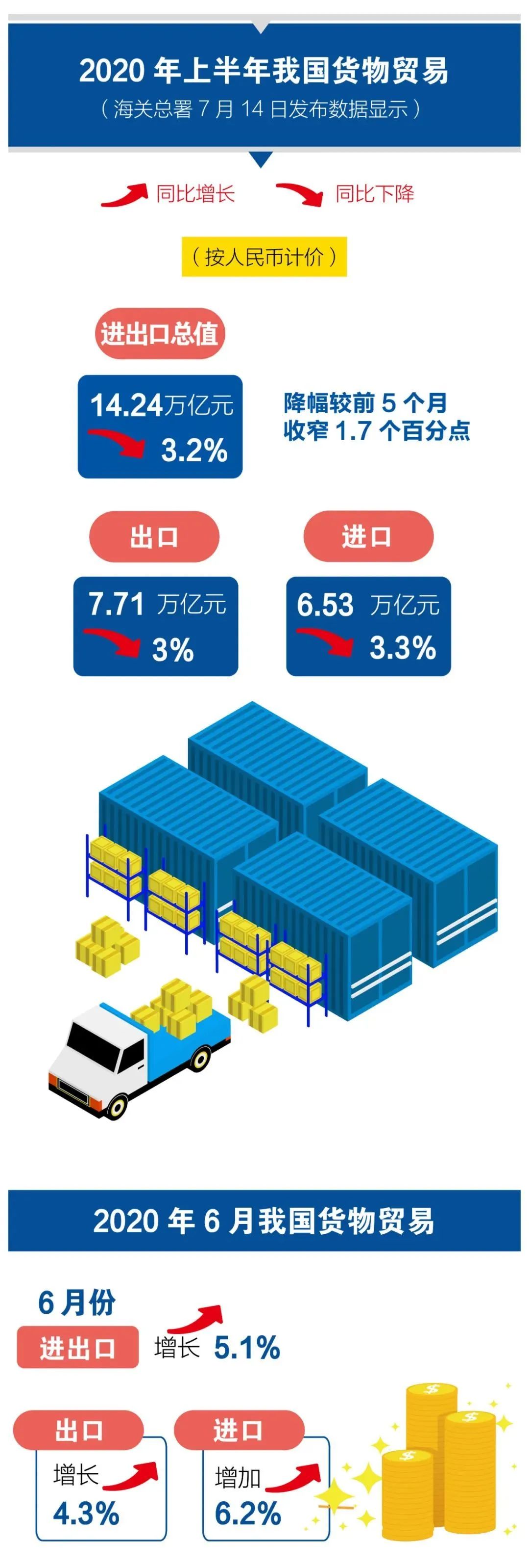 2023一季度各省外贸进出口总值,一季度我市外贸进出口总值50亿元