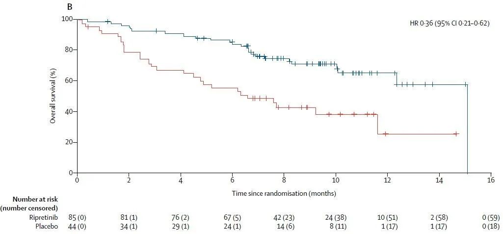 突破！Ripretinib后线治疗胃肠道间质瘤：可使疾病进展风险降低85%