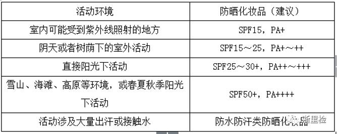 防晒霜正确使用方法防晒效果,防晒科普知识
