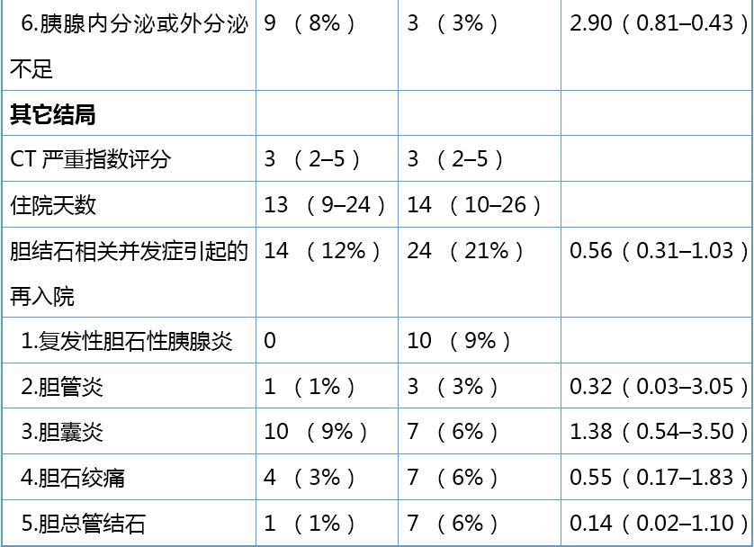 急性胆源性胰腺炎的ercp治疗,柳叶刀肝胆疾病