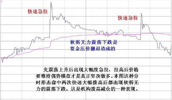 我观察了上千个成功逃顶的例子，一旦有主力资金离场，“分时图”都会出现6种信号，别再被主力套路