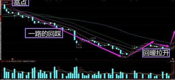 我观察了上千个成功逃顶的例子，一旦有主力资金离场，“分时图”都会出现6种信号，别再被主力套路