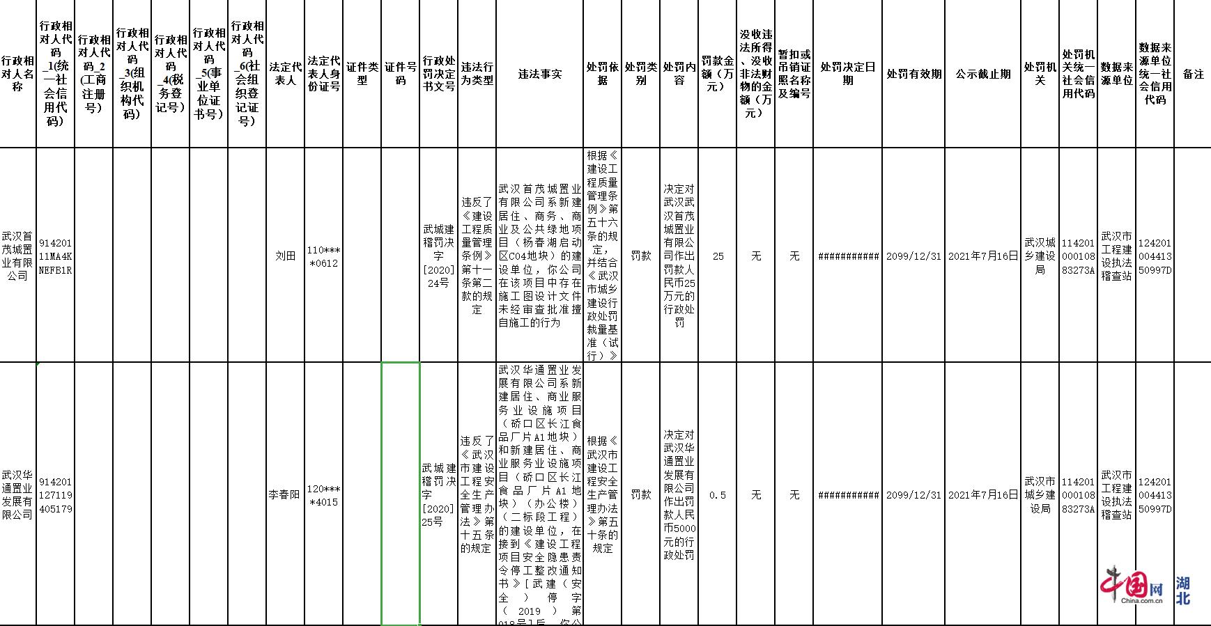 未按要求停工整改的处罚依据,武汉华通置业有限公司
