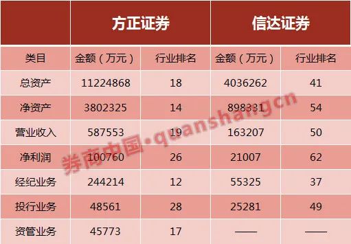 中国信达持股方正证券,中国信达重组方正证券