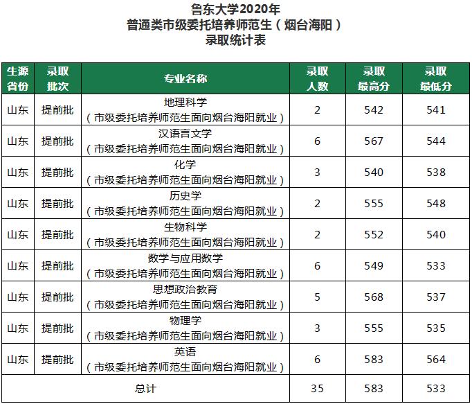 鲁东大学提前批委培生2019,鲁东大学委培师范生录取通知书