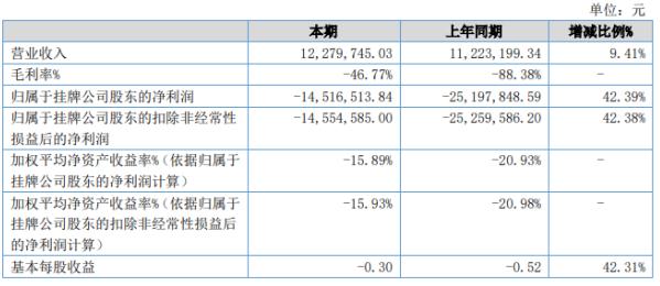 赞普科技2020年上半年亏损1451.65万亏损减少开发商新开工项目增加