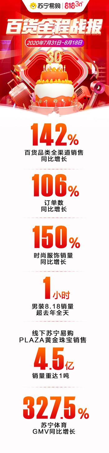 苏宁百货818战报：运动体育GMV同比增长345.3%