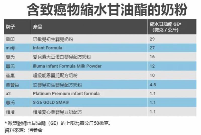 进口奶粉哪几款有致癌,9款婴儿配方奶粉验出致癌物