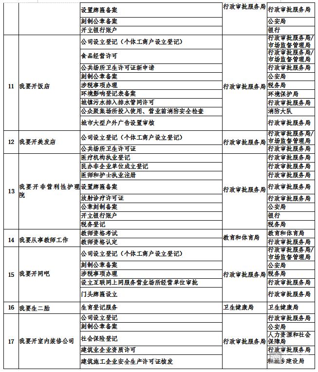 无棣行政审批服务流程,无棣县行政审批服务局四项举措