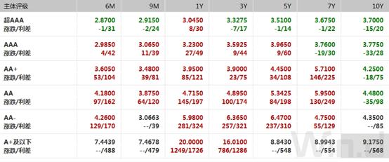 资金面逐步向宽债市整体回暖,债市调整持续何时企稳引关注
