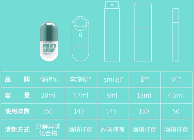 女明星祛口臭的偏方,明星用的口气清新剂