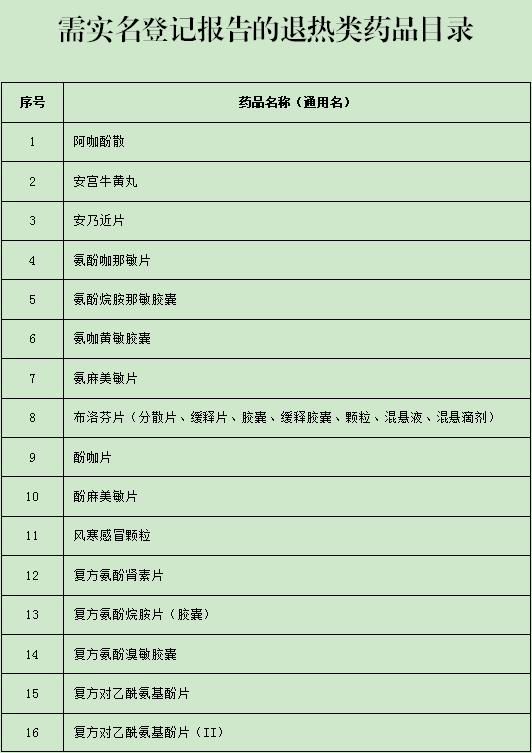 需登记购买的药品,有哪些药需要实名登记
