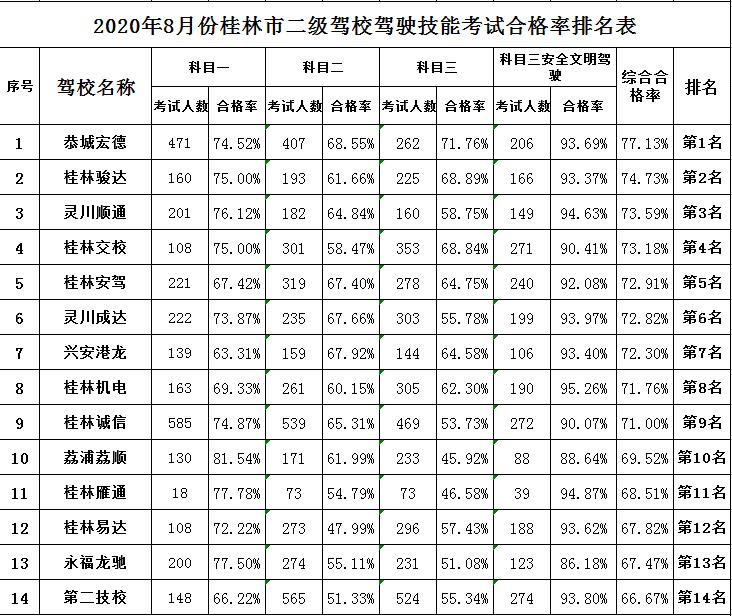 桂林市驾照成绩查询,桂林2月驾校合格率