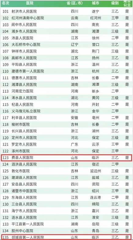 临沂县级医院排名,中国医院100强临沂排名