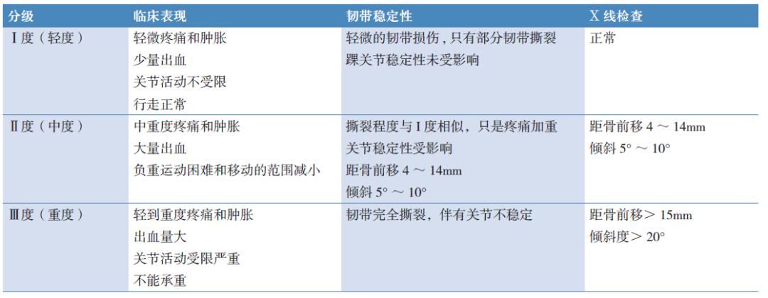 踝关节损伤的处理7条助你应对,踝关节损伤恢复的阶段表现发痒