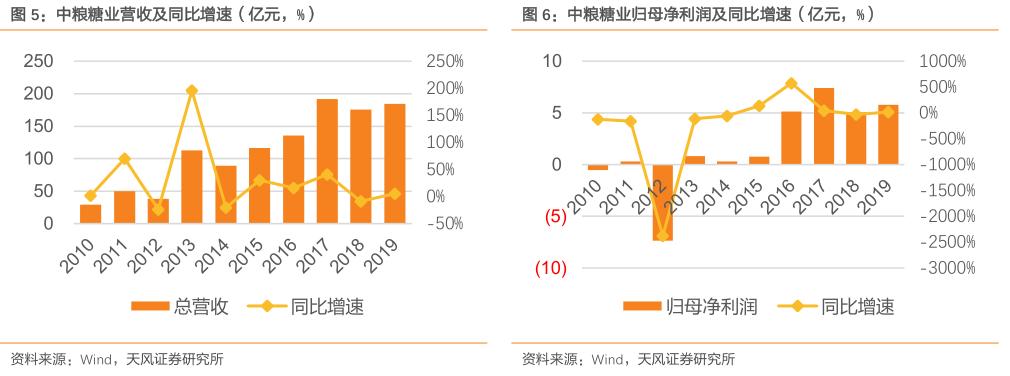 粮食安全之中粮糖业（600737）：外盘糖价现历史底部，公司全产业链布局助力业绩持续高增长！「天风农业｜公司深度」