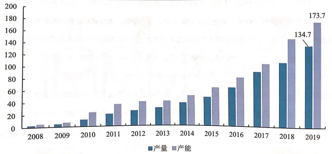 2010-2024年全国硅片产量,硅片生产量