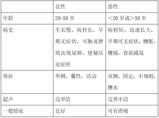 妇科恶性肿瘤的鉴别诊断,妇科常见恶性肿瘤诊断与治疗规范