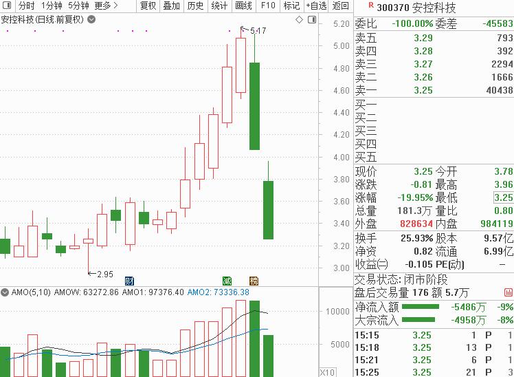 游资跌停板抄底,游资炒作后的股票连续跌停