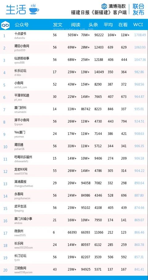 福建微信第30周排名,福建省微信影响力排名