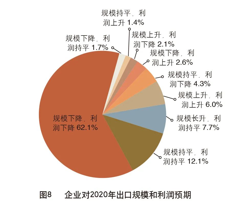 2020年外贸企业生存现状调查报告