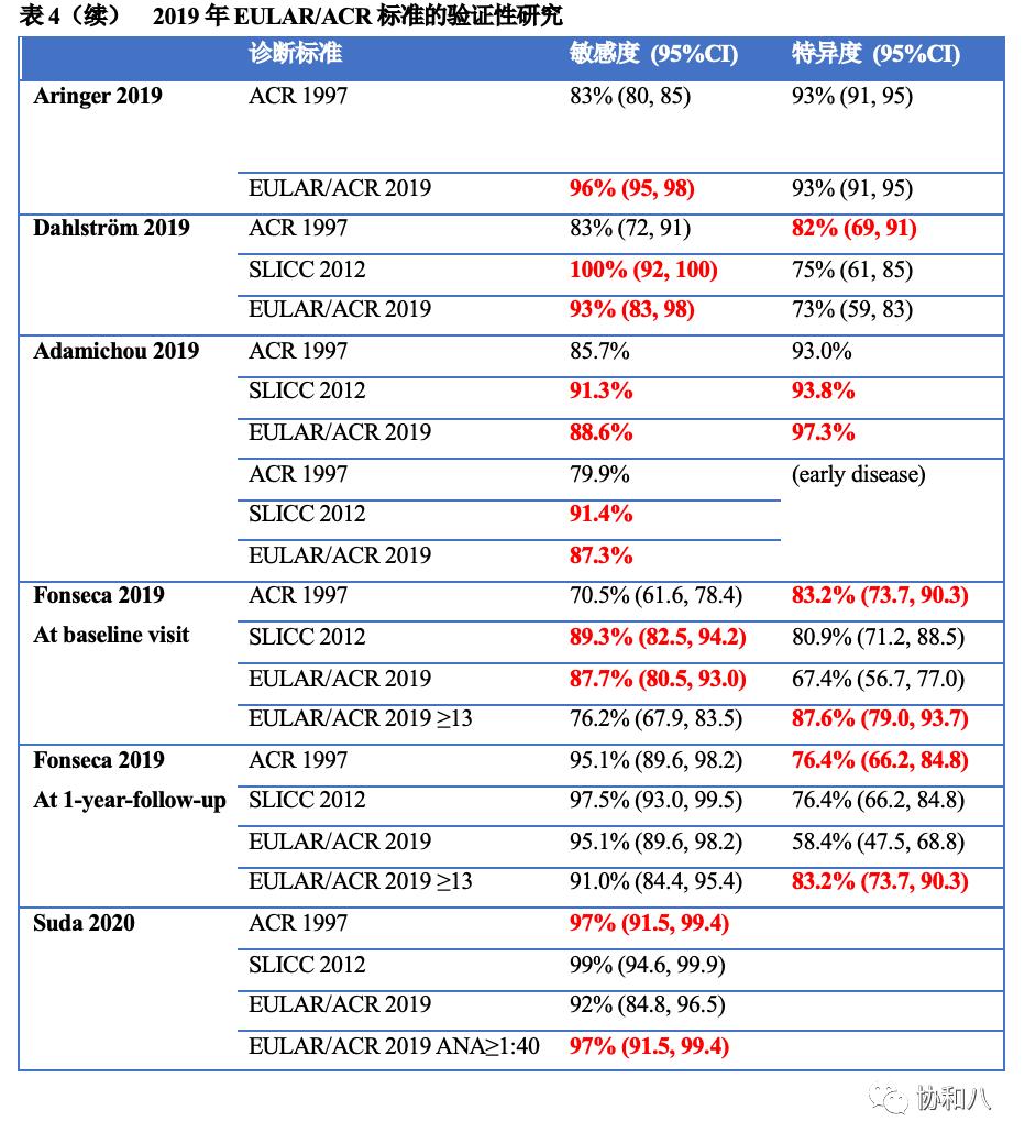 sle分型标准,sle分类诊断标准