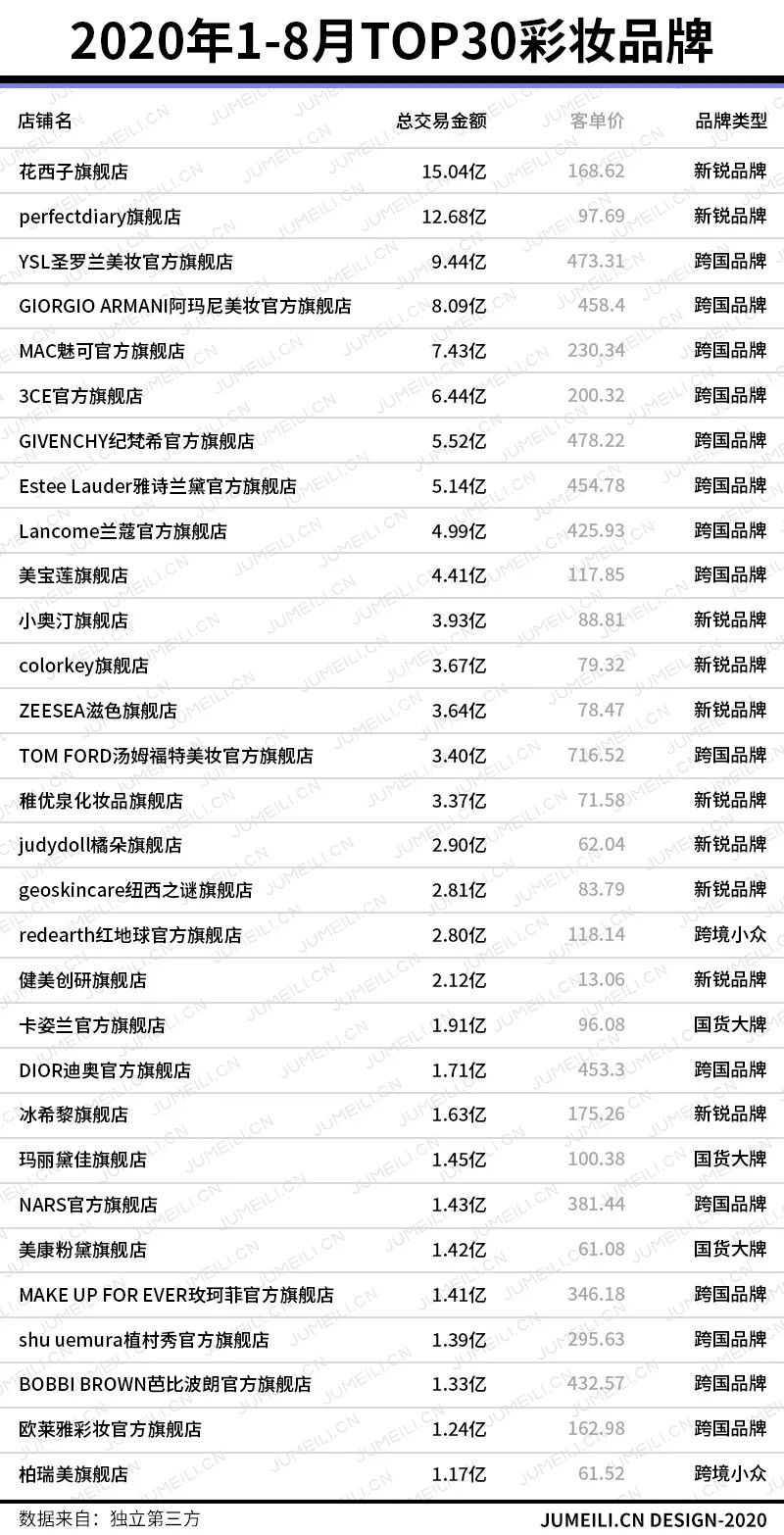 集2000+数据后，我们整理了2020年1-8月最全天猫品牌销量榜