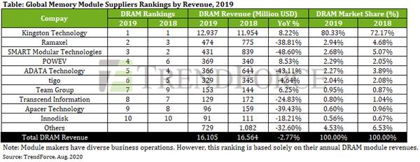 金士顿内存条市场占有率,金士顿内存条第一代