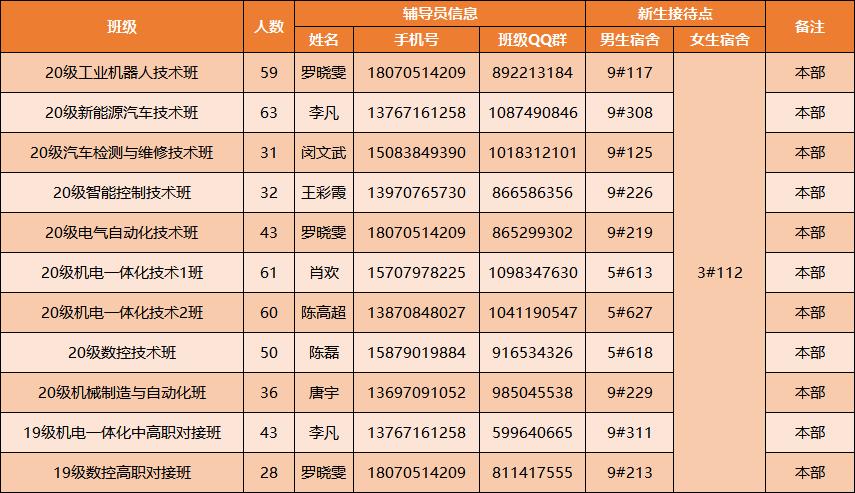 20级新生报到攻略 (迎新季2020级新生报到指南)
