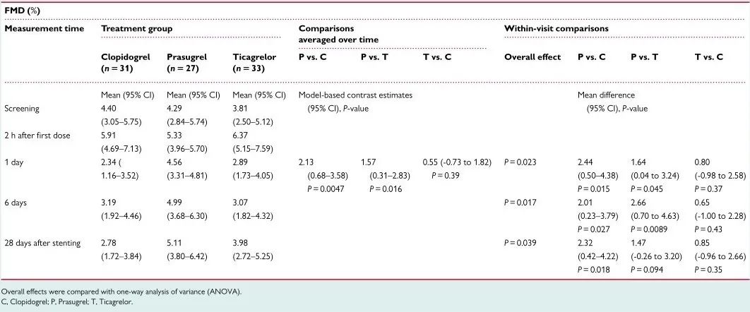 P2Y12受体拮抗剂对支架患者的内皮保护作用：氯吡格雷、普拉格雷与替格瑞洛谁最强？｜安贞心语