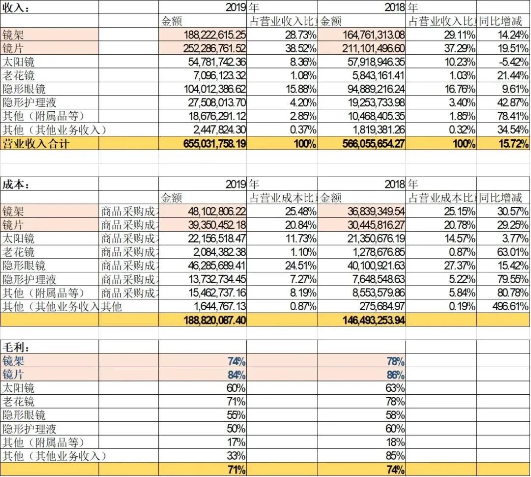 都说眼镜是暴利怎么反驳,一副眼镜的暴利模式