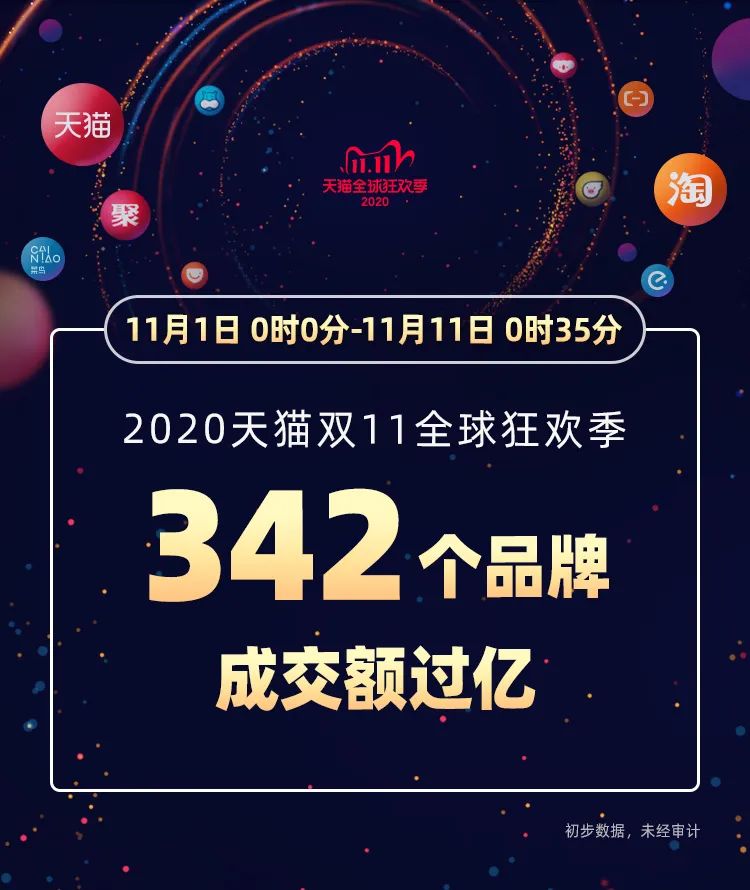 3723亿+！今年天猫双11再创新消费里程碑！重庆人最爱买啥子？