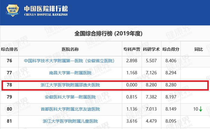 浙江省邵逸夫医院全国排名前十,浙大邵逸夫晋升