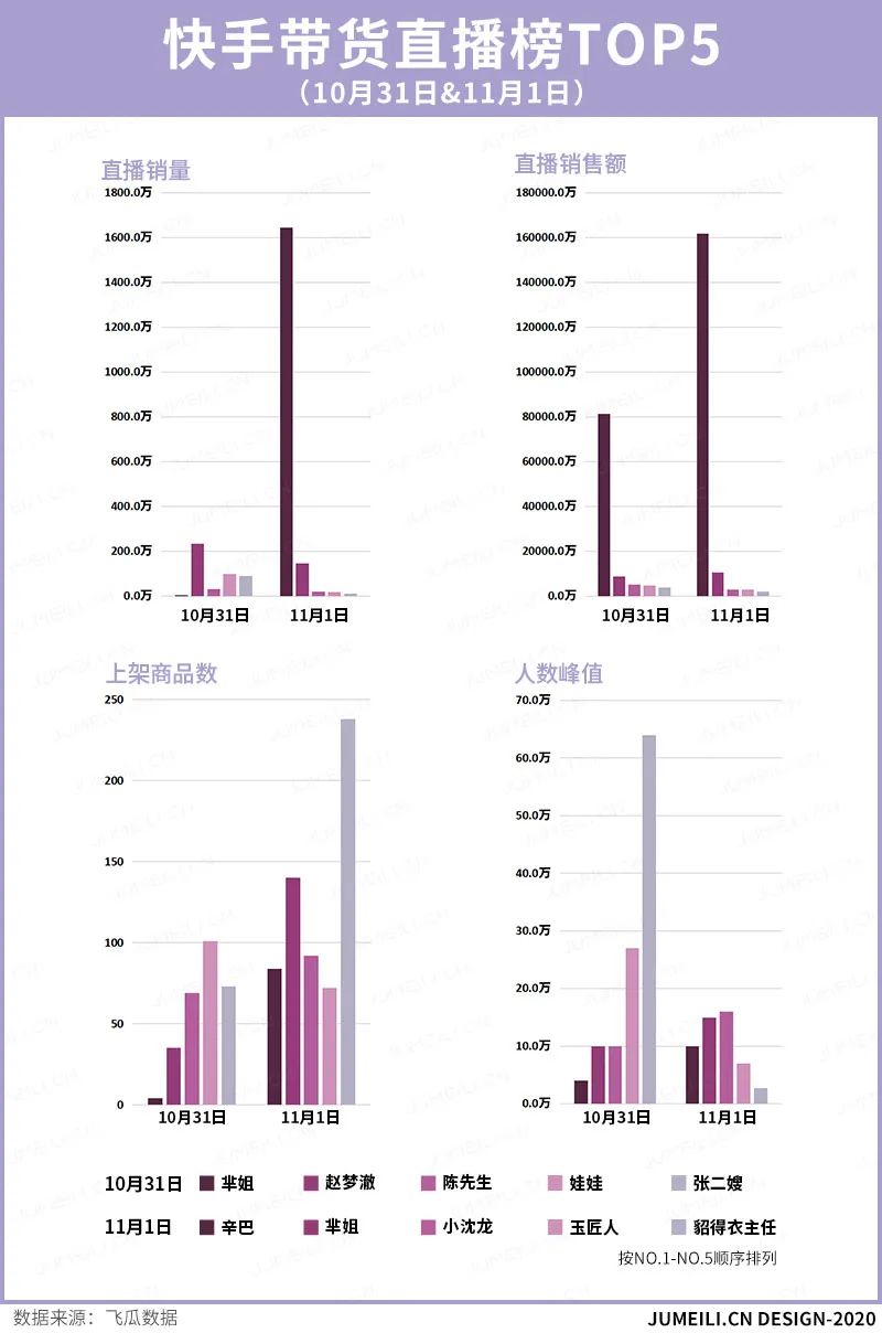 辛巴双11带货,辛巴双11带货业绩