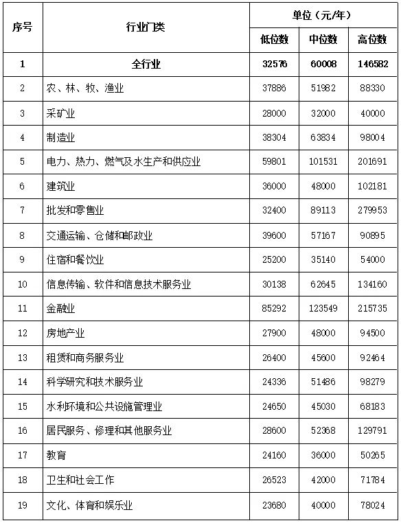 莆田工资多少才算正常,2021年莆田市各区平均工资